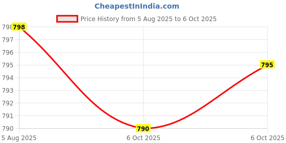 amazon.in Glucosamine Chondroitin Turmeric & MSM Advanced Joint & Cartilage Formula, Supports Healthy Joints, Mobility & Cartilage - Non-GMO, 90 Capsules Price History Graph from 5 Aug 2025 to 6 Oct 2025