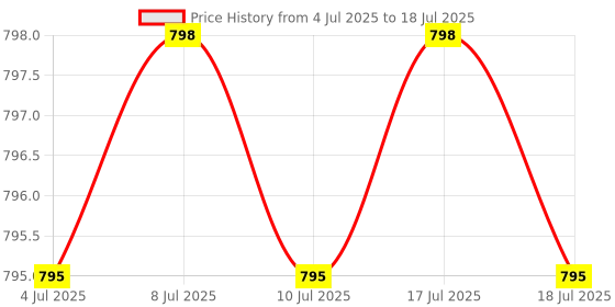 amazon.in Glucosamine Chondroitin Turmeric & MSM Advanced Joint & Cartilage Formula, Supports Healthy Joints, Mobility & Cartilage - Non-GMO, 90 Capsules Price History Graph from 4 Jul 2025 to 10 Jul 2025