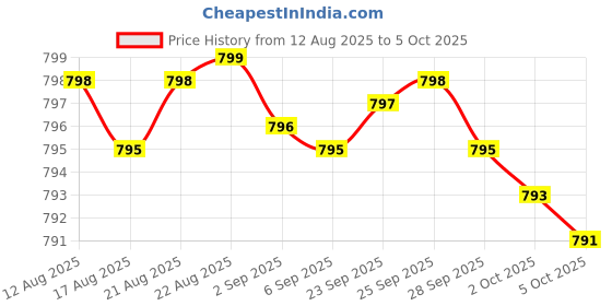 amazon.in Glucosamine Chondroitin Turmeric & MSM Advanced Joint & Cartilage Formula, Supports Healthy Joints, Mobility & Cartilage - Non-GMO, 90 Capsules Price History Graph from 12 Aug 2025 to 5 Oct 2025