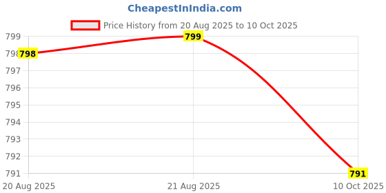 amazon.in Glucosamine Chondroitin Turmeric & MSM Advanced Joint & Cartilage Formula, Supports Healthy Joints, Mobility & Cartilage - Non-GMO, 90 Capsules Price History Graph from 20 Aug 2025 to 10 Oct 2025