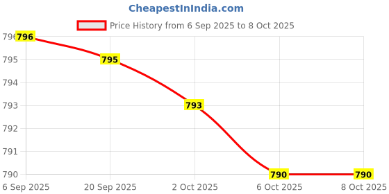 amazon.in Glucosamine Chondroitin Turmeric & MSM Advanced Joint & Cartilage Formula, Supports Healthy Joints, Mobility & Cartilage - Non-GMO, 90 Capsules Price History Graph from 6 Sep 2025 to 8 Oct 2025