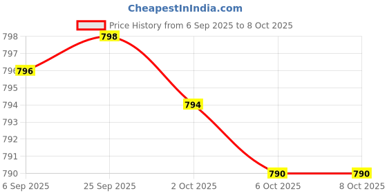 amazon.in Glucosamine Chondroitin Turmeric & MSM Advanced Joint & Cartilage Formula, Supports Healthy Joints, Mobility & Cartilage - Non-GMO, 90 Capsules Price History Graph from 6 Sep 2025 to 8 Oct 2025