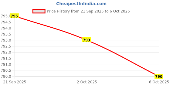amazon.in Glucosamine Chondroitin Turmeric & MSM Advanced Joint & Cartilage Formula, Supports Healthy Joints, Mobility & Cartilage - Non-GMO, 90 Capsules Price History Graph from 21 Sep 2025 to 6 Oct 2025