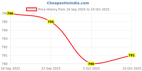 amazon.in Glucosamine Chondroitin Turmeric & MSM Advanced Joint & Cartilage Formula, Supports Healthy Joints, Mobility & Cartilage - Non-GMO, 90 Capsules Price History Graph from 16 Sep 2025 to 10 Oct 2025