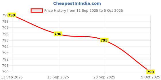 amazon.in Glucosamine Chondroitin Turmeric & MSM Advanced Joint & Cartilage Formula, Supports Healthy Joints, Mobility & Cartilage - Non-GMO, 90 Capsules Price History Graph from 11 Sep 2025 to 5 Oct 2025