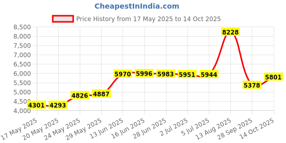 amazon.in Glucosamine-DS (Double Strength) Joint Tabs, 150 Tablets Price History Graph from 17 May 2025 to 14 Oct 2025