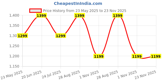 amazon.in pronutrition Glucosamine Hcl With Boswellia & Bromelain Double Strength-120 Tablets pronutrition Price History Graph from 23 May 2025 to 23 Nov 2025