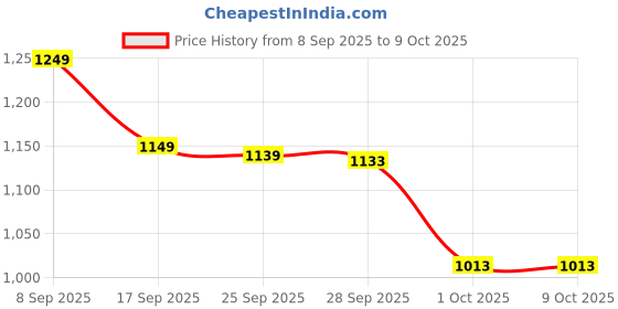 amazon.in Glucosamine HCl with Boswellia Joint Support Supplement, 120 Capsules (1) Price History Graph from 8 Sep 2025 to 8 Oct 2025