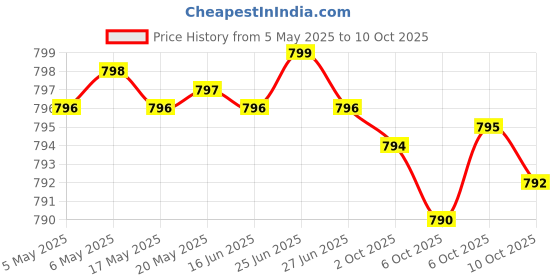 amazon.in Glucosamine Sulfate 750mg per Capsule (240 Capsules) - No Stearates - Gluten Free - Non GMO - Joint Support Price History Graph from 5 May 2025 to 10 Oct 2025