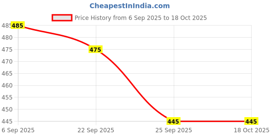 amazon.in Glucosamine Supplement Flexaid-D Ranbaxy Tablets 3x10= 30Tablets Price History Graph from 6 Sep 2025 to 18 Oct 2025