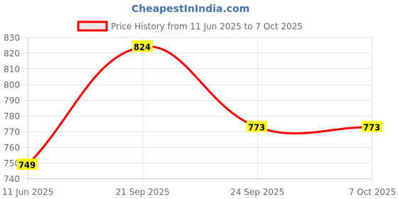 amazon.in b-arm Glucospark 100 Strips and 100 sterile Twisted Lancets Combo - Compatible Only With Glucospark Glucose Meter | Sugar Test Meter Not Included (B-Arm) b-arm Price History Graph from 11 Jun 2025 to 6 Oct 2025