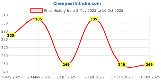 amazon.in Glue Gun with 11mm Glue Sticks 6 inch, 5 Transparent Glue Sticks for Craft Specialist and DIY Works (80Watt purple) Price History Graph from 3 May 2025 to 16 Oct 2025