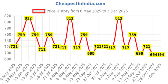 amazon.in aptechdeals Glue Gun with Free Hot Melt Glue Sticks (2 Pcs),MULTI TEMPRETURE Hot Melt Glue Gun/ 150W Multi Temperature High Power Hot Melt Glue Gun aptechdeals Price History Graph from 6 May 2025 to 2 Dec 2025