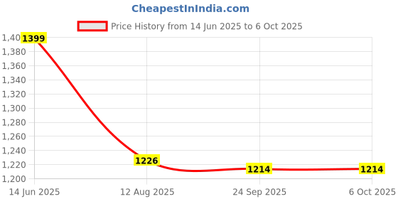 amazon.in Glue Sticks, Full Size, 4 inch Long x .43 inch Diameter, 45 Count, Clear, (Pack of 1) Price History Graph from 14 Jun 2025 to 6 Oct 2025