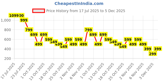 amazon.in GLUE WEAR Body Glue for Clothes | Wearable Fashion Tape Alternative Sweat resistant| Body Glue To Stick Clothes On Skin | Instant Neckline Fixie Glue for Sarees, Dresses & Tops | 20 ML glue wear Price History Graph from 17 Jul 2025 to 5 Dec 2025