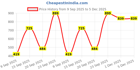 amazon.in Glued Styling Spiking Water Resistant Glue Unisex by Got2B, 1.25 Ounce Price History Graph from 9 Sep 2025 to 4 Dec 2025