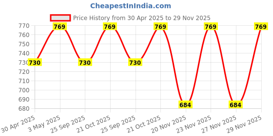 amazon.in Gluman Stainless Steel Mixing Bowls for Kitchen | Mixing Bowl for Cake Batter | Kitchen and Baking Accessories Items | Set of 3 Pieces (4500ml, 2500ml, 1500ml) - Silver (Set of 3 Mixing Bowls) gluman Price History Graph from 30 Apr 2025 to 29 Nov 2025