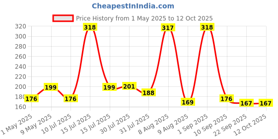 amazon.in glun 20W 20 WATT 7MM HOT MELT Glue Gun with ON Off Switch and LED Indicator (Free 10 Transparent Glue Sticks) glun Price History Graph from 1 May 2025 to 11 Oct 2025