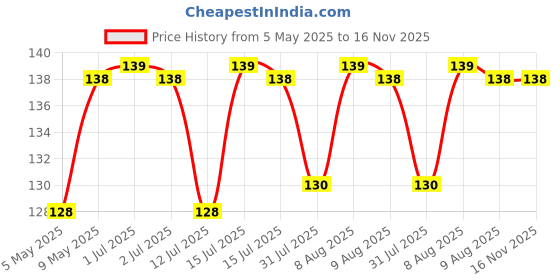 amazon.in GLUN 3-Digit Number Backpack Lock, Combination Anti-Theft Zinc Alloy Resettable Zipper Padlock, for Your Backpack, Toolbox, Briefcase and Luggage, Silver glun Price History Graph from 5 May 2025 to 15 Nov 2025
