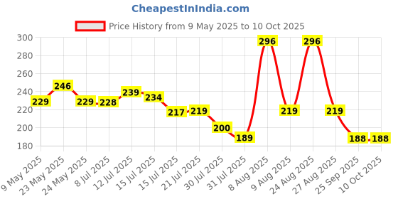 amazon.in GLUN 360 Rotation Tap Shower 2 Mode, Metal Hose Kitchen Sink Faucet Extender Spouts Shower for Taps,Water Purifier, Nozzle Purifier, Bubbler and Water Saving Filter Pack of 1, 20 x 20 x 20 Millimeters glun Price History Graph from 9 May 2025 to 10 Oct 2025