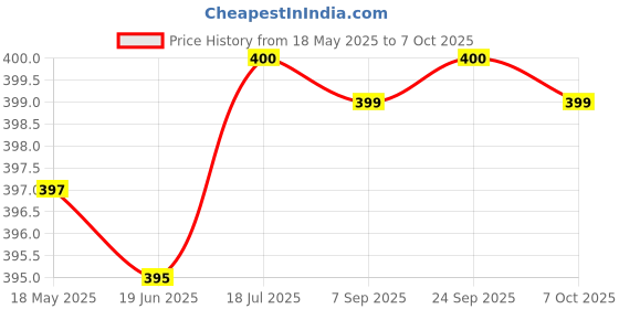 amazon.in GLUN 7MM Thin (Random) Glitter Coloured HOT MELT Glue Sticks for DIY Craft and Decoration (30 Sticks) Price History Graph from 18 May 2025 to 7 Oct 2025