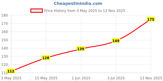 amazon.in GLUN 80mm Antique, Handheld Magnifying Glass, Handle Magnifier Reading, Jewellery Magnifying Glass (Golden Magnifier Glass) glun Price History Graph from 3 May 2025 to 13 Nov 2025