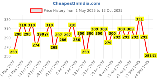 amazon.in GLUN Automatic Wireless Portable Mini Rechargeable Water Bottle Can Dispenser Pump Upto 20 Litre Bottle With USB Cable Price History Graph from 1 May 2025 to 12 Oct 2025