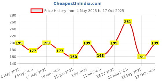 amazon.in GLUN Deck Solar Light, Rechargeable Led Decorative Lamp, Solar Panel Lights for Outdoor Decks, Railing, Stairs, Step, with Ip65 Protection Wide Angle Lighting Pack of 1 - Plastic Price History Graph from 4 May 2025 to 17 Oct 2025