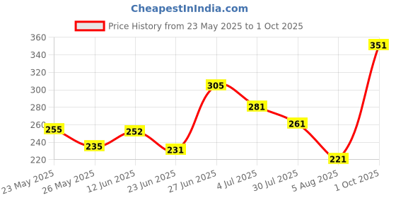 amazon.in glun Glue Gun with 11mm Glue Sticks 6 inch, 5 Transparent Glue Sticks for Craft Specialist and DIY Works (60Watt blue) glun Price History Graph from 23 May 2025 to 1 Oct 2025