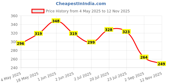 amazon.in glun GLUN® 11 Piece Travel Bottles Set for Toiletries, Beauty Leakproof Travel Containers, Travel Accessories Squeezable Refillable Bottles for Shampoo, Lotion, Beauty Cream Container glun Price History Graph from 4 May 2025 to 12 Nov 2025