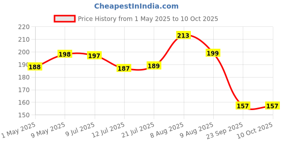 amazon.in glun GLUN® 360 Rotation Tap Shower with 2 Mode, Metal Hose Kitchen Faucet Extender Spouts Shower for Water Purifier, Nozzle Purifier, Bubbler and Water Saving Filter Pack of 1 glun Price History Graph from 1 May 2025 to 10 Oct 2025