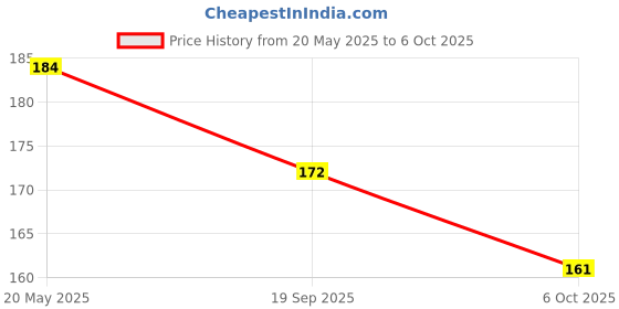 amazon.in glun GLUN® 3Ply Corrugated Box, Shipping Box, Packaging Box for Ecommerce websites use (Size 16 * 9 * 5cm) Pack of 50 glun Price History Graph from 20 May 2025 to 6 Oct 2025