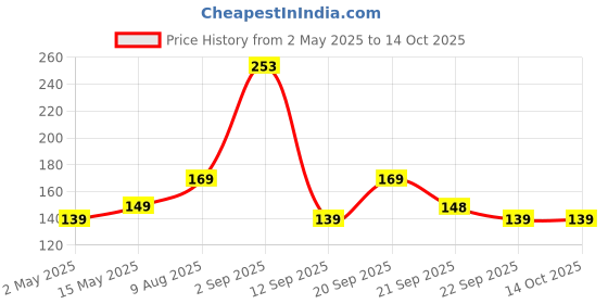 amazon.in glun GLUN® 4 in 1 Scrub Brush with Squeegee, Bathroom Cleaning Brushes Pack of 1 glun Price History Graph from 2 May 2025 to 14 Oct 2025