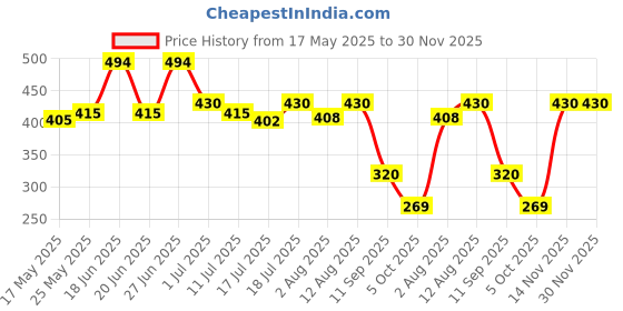 amazon.in glun GLUN® 50Kg Luggage Scale Steel Body, Portable Digital Hanging Baggage Scale for Travel, Suitcase Weight Scale 50 KG (Home Use only) glun Price History Graph from 17 May 2025 to 29 Nov 2025