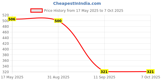 amazon.in glun GLUN® 50Kg Portable Scale Digital LCD Display Electronic Luggage Hanging Weighing Scale (Model 3) glun Price History Graph from 17 May 2025 to 7 Oct 2025