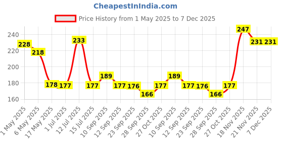 amazon.in glun GLUN® Black Nylon Multi-Purpose Cable Zip Ties 3x200mm, 300 Pieces Strong Self-Locking Nylon Wire Ties for Home, Office & Garden glun Price History Graph from 1 May 2025 to 7 Dec 2025
