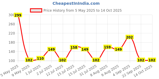 amazon.in glun GLUN® Claw Gardening Gloves for Planting Breathable Material with Right Hand Fingertips ABS Claws for Digging and Gardening Pair glun Price History Graph from 5 May 2025 to 13 Oct 2025