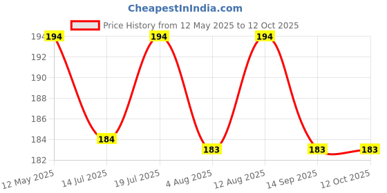 amazon.in glun GLUN® Claw Hammer, Fiberglass Mallet with Comfort Grip Handle, Camping Long Claw Hammer, Stubby Tack Hammer for Driving and Pulling Out Nails glun Price History Graph from 12 May 2025 to 12 Oct 2025