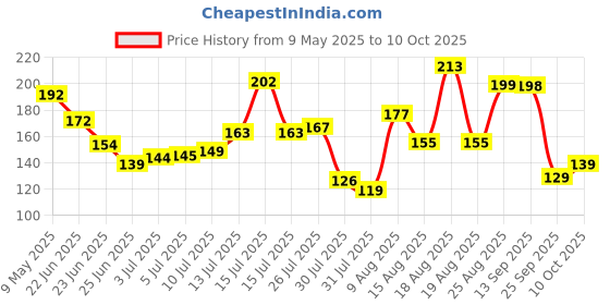 amazon.in glun GLUN® Door Bottom Sealing Guard for Home, Office, Hotel Reduce Noise, Insects, Wind Dust Weather from Outside Black in Color Pack of 4 glun Price History Graph from 9 May 2025 to 10 Oct 2025