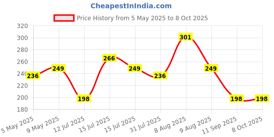 amazon.in glun GLUN® Electronic Portable Digital LED Screen Luggage Weighing Scale, 50 kg/110 Lb For Multi-Purpose Use. glun Price History Graph from 5 May 2025 to 7 Oct 2025