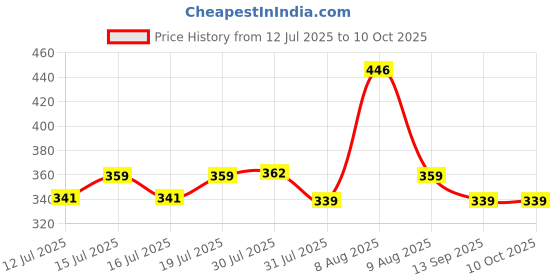amazon.in glun GLUN® Electronic Portable Digital LED Screen Luggage Weighing Scale, 50 kg/110 Lb For Multi-Purpose Use. (Pack of 1) glun Price History Graph from 12 Jul 2025 to 9 Oct 2025