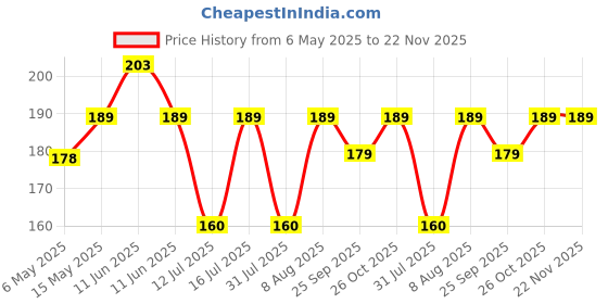 amazon.in glun GLUN® Garden Hose Spray Metal Pen Style Nozzle Garden Spray Use in Car Wash Changeable Water Pressure With 2 Pcs Hose Clamp. glun Price History Graph from 6 May 2025 to 21 Nov 2025