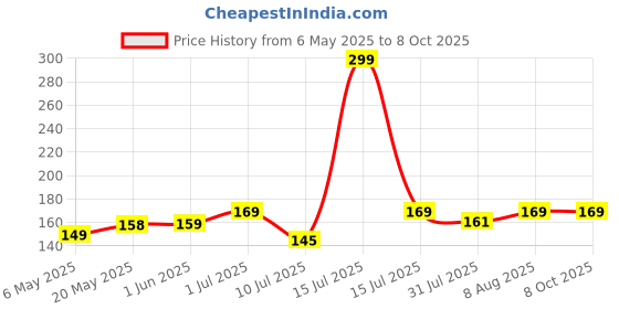 amazon.in glun GLUN® Honeycomb Paper Roll is a sustainable and protective Packaging Solution, It is perfect for wrapping fragile items, lightweight, and recyclable, and it is ideal for shipping, storage. glun Price History Graph from 6 May 2025 to 7 Oct 2025
