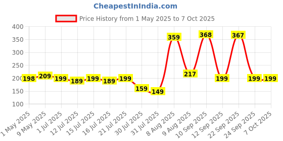 amazon.in glun GLUN® Lint Remover for Clothes Fuzz Remover for All Woolen Clothes, Lint Remover for Clothes, Sweaters, Blankets Pack of 1, Plastic glun Price History Graph from 1 May 2025 to 7 Oct 2025