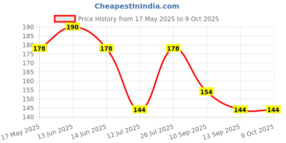amazon.in glun GLUN® Magic Adhesive Paste, Strong Bond Multipurpose Use glun Price History Graph from 17 May 2025 to 8 Oct 2025