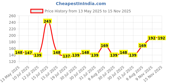 amazon.in glun GLUN® Metal Luggage Lock, 3 Dialer Number Lock Luggage, Suitcase, Bag, Travel Rechangable Combination Pad Lock glun Price History Graph from 13 May 2025 to 15 Nov 2025
