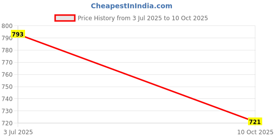 amazon.in glun GLUN® Morning Fresh Toiletries, 20 Kit (Shampoo, Soap, Comb, Toothpaste & Brush), Guest Essential Toiletries Accessories, Convenient & Hygienic Solution for every Traveller glun Price History Graph from 3 Jul 2025 to 10 Oct 2025