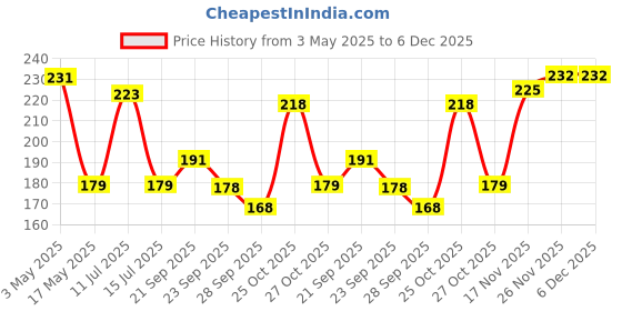 amazon.in glun GLUN® Multi-Purpose Cable Zip Ties 3x200mm, 300 Pieces Strong Self-Locking Nylon Wire Ties for Home, Office & Garden glun Price History Graph from 3 May 2025 to 5 Dec 2025