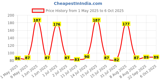 amazon.in glun GLUN® Multipurpose Cleaning Brush 5-in-1 Multi-Function Cleaning Tools Kit (Keyboard Brush, TWS Cleaner, Key Puller, Metal Pen Tip, High Density Brush) Random glun Price History Graph from 1 May 2025 to 5 Oct 2025