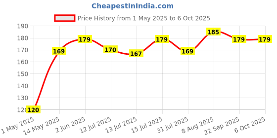 amazon.in glun GLUN® Multipurpose Correction Tape 6m Length Total Length 36 Meter Pack of 6, White Strip Error Correction Tape with Front Cap for Office, School, Project and Assignment Use glun Price History Graph from 1 May 2025 to 5 Oct 2025